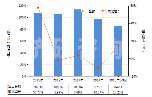 2011-2015年9月中國非零售與其他混紡腈綸短纖紗線(混紡指按重量計(jì)聚丙烯腈及其變性短纖含量在85%以下)(HS55096900)出口總額及增速統(tǒng)計(jì) 2011-2015年9月中國非零售與其他混紡腈綸短纖紗線(混紡指按重量計(jì)聚丙烯腈及其變性短纖含量在85%以下)(HS55096900)出口總額及增速統(tǒng)計(jì)